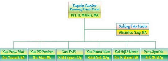 Struktur Organisasi Kemenag Tanah Datar